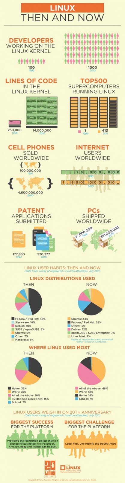 La storia di Linux in un’immagine