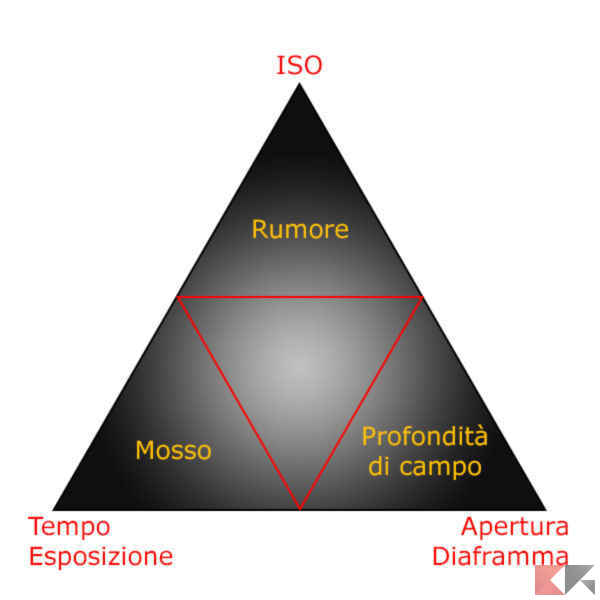 triangolo esposizione