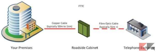 Fibra, VDSL e ADSL: FTTC