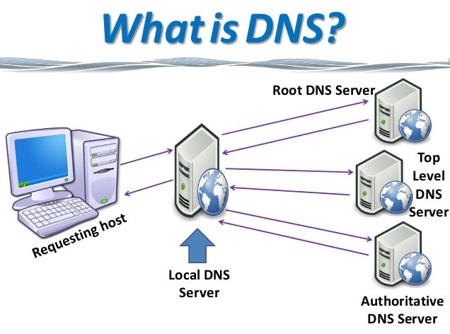 Come cambiare DNS su iPad