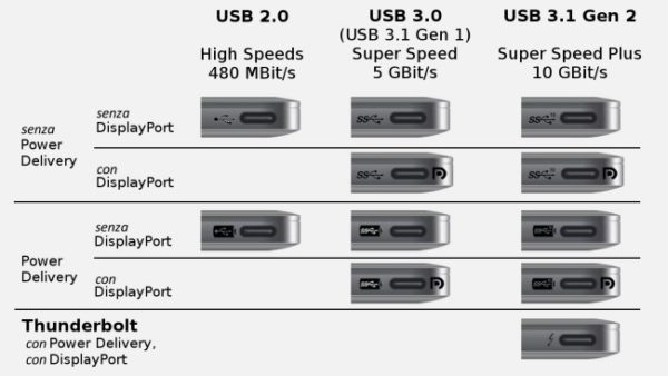 USB Type-C: cos'è e quali vantaggi offre